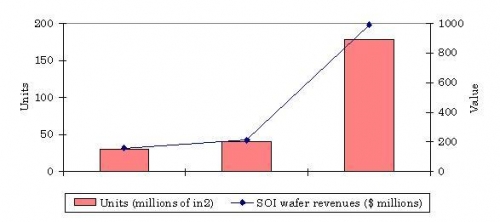 WORLDWIDE MARKET FOR SILICON-ON-INSULATOR TECHNOLOGY, 2002-2008