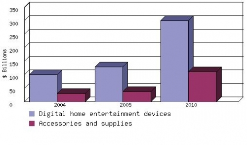 GLOBAL DIGITAL HOME ENTERTAINMENT MARKET, 2004-2010