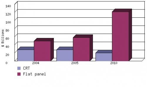 VALUE OF WORLDWIDE SHIPMENTS OF ELECTRONIC DISPLAYS,  2004-2010