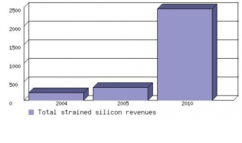 REVENUES IN WORLD STRAINED SILICON WAFER MARKET, 2004-2010