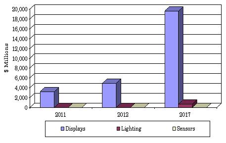 GLOBAL OLED SHIPMENTS BY APPLICATION, 2011-2017