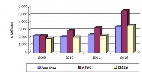 DOLLAR SALES FOR LASERS, BY REGION, 2009-2016