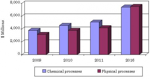 GLOBAL MARKET FOR THIN FILM MATERIALS, 2009-2016