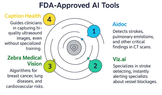 FDA Approved AI Tools