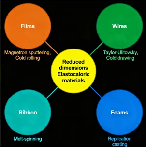 Elastocaloric materials