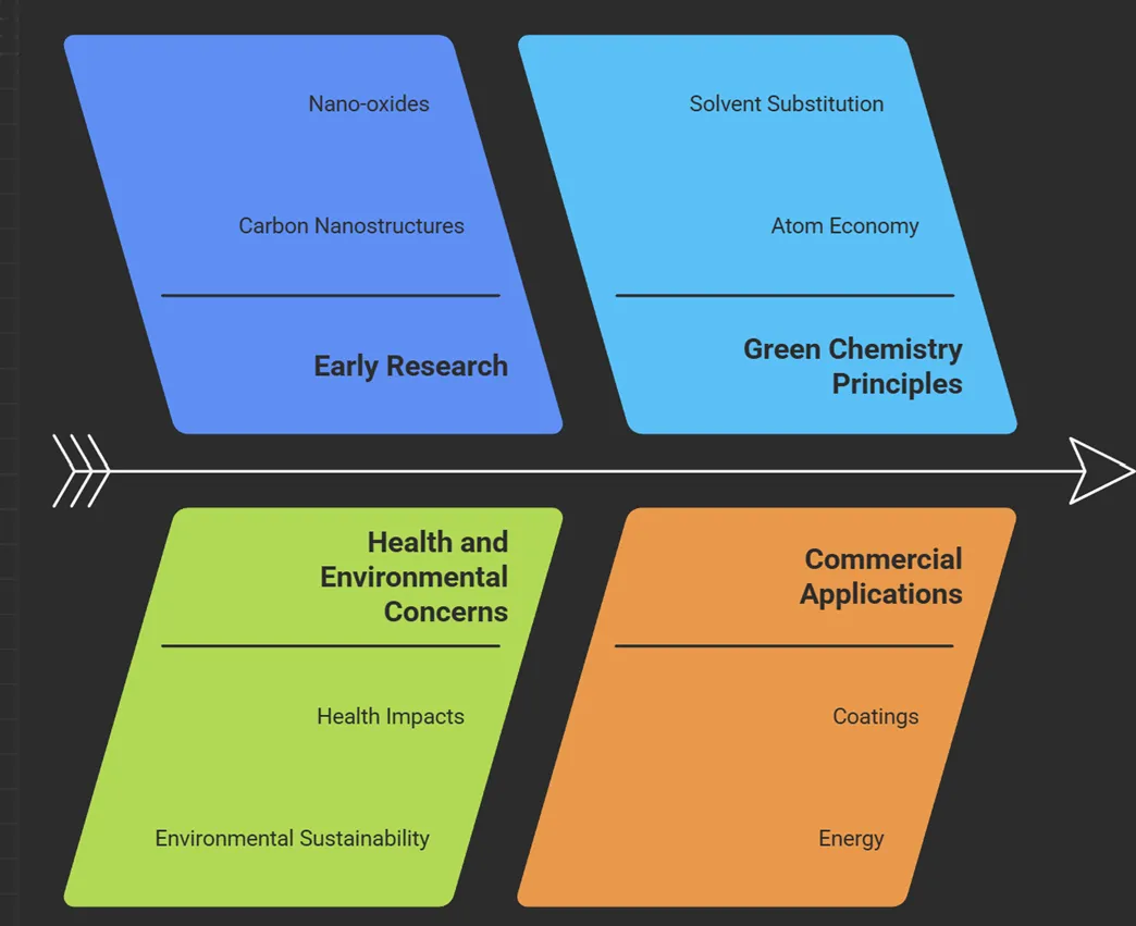 green nanotechnology
