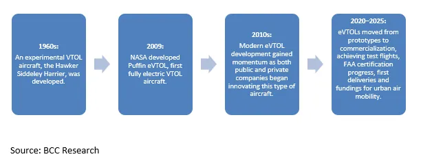 Evolution of eVTOL