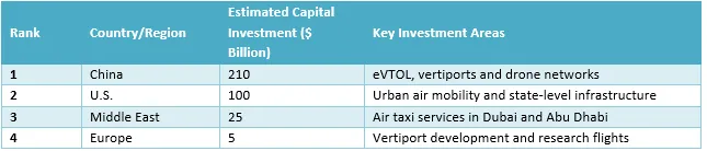capital investment by country