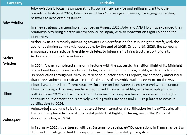 Leading Companies in the eVTOL Industry