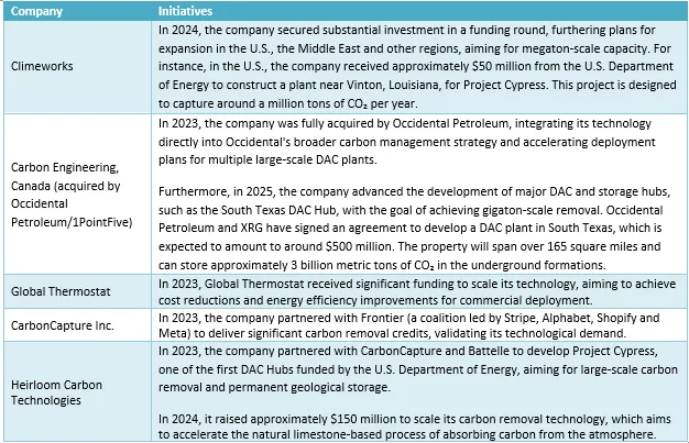 Company Initiatives Driving DAC Scale-Up and Innovation