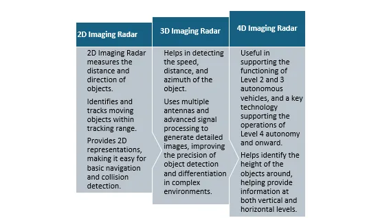 2D to 4D Radar Systems