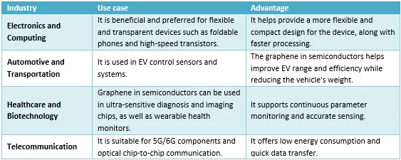 Graphene in Semiconductor