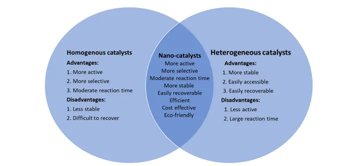 Nanocatalysts