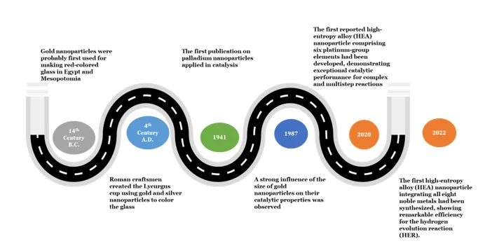 Nanocatalysis Through Time