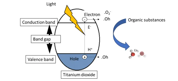Photocatalytic Coatings