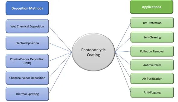 Deposition Methods and Applications