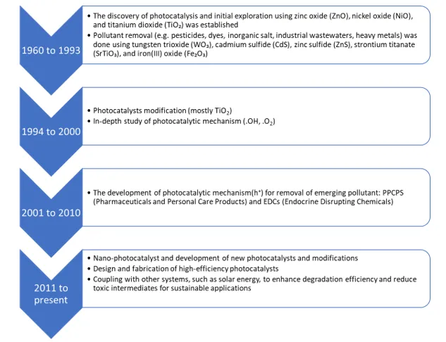 Evolution of Photocatalysts