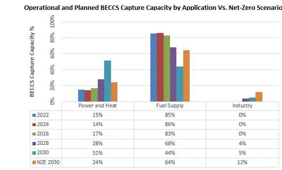 BECCS Capture Capacity
