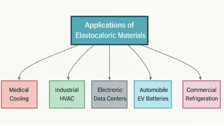 elastocaloric materials