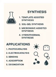 Synthesis and applications of mesoporous materials