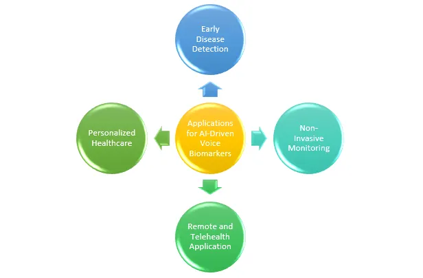 AI-Driven Voice Biomarkers