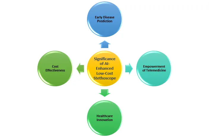 AI-Enhanced Low-Cost Stethoscope