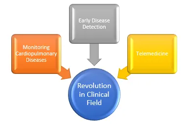 Revolution in the Clinical Field