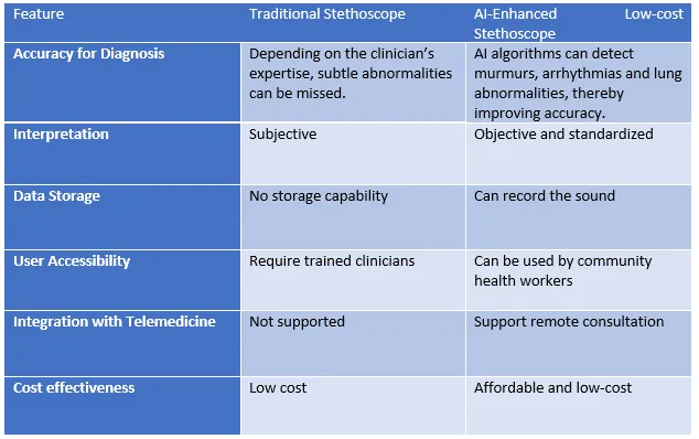 AI-Enhanced Low-Cost Stethoscope