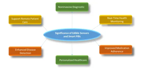 Digital Healthcare Diagnostics