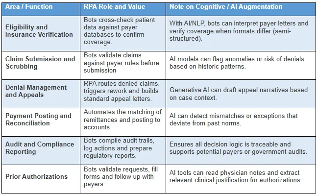 Key Workflow Transformation Areas
