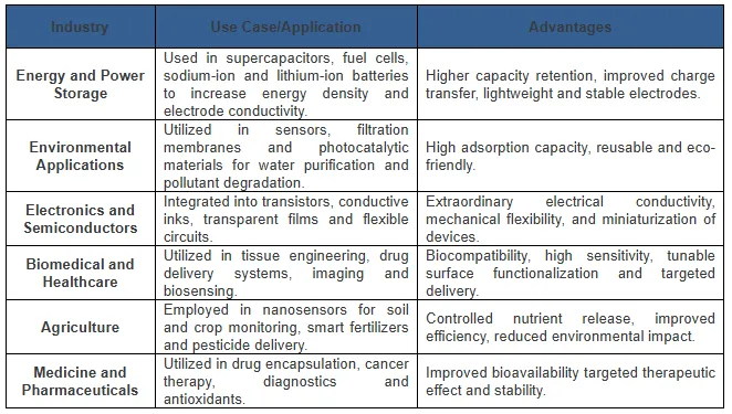 Technological Developments