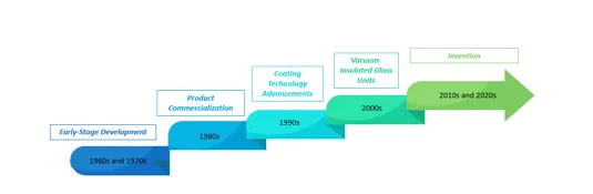 Evolution of Low-Emissivity Glass