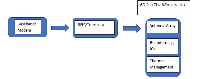 High-frequency Performance