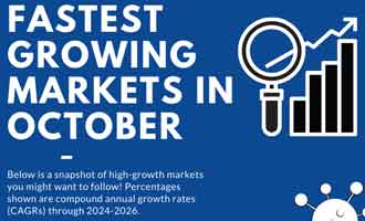 Fastest-Growing Markets In October 2020