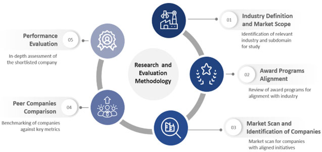 Award Research Methodology