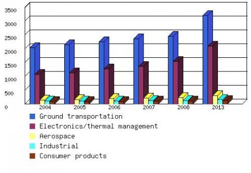 GLOBAL MMC OUTLOOK BY APPLICATION/SEGMENT, 2004-2013