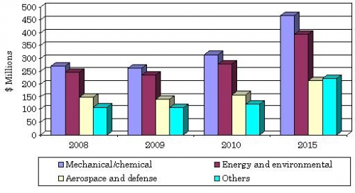 GLOBAL MARKET FOR CERAMIC MATRIX COMPOSITES, 2008-2015