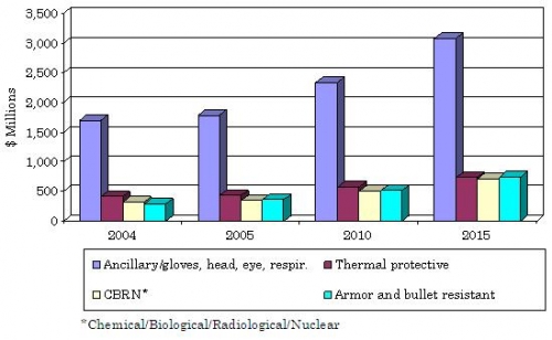 U.S. ADVANCED PROTECTIVE GEAR AND ARMOR MARKET,  2004-2015