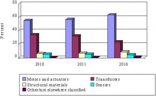 GLOBAL MARKET FOR FORECAST FOR SMART MATERIALS,  2010-2016