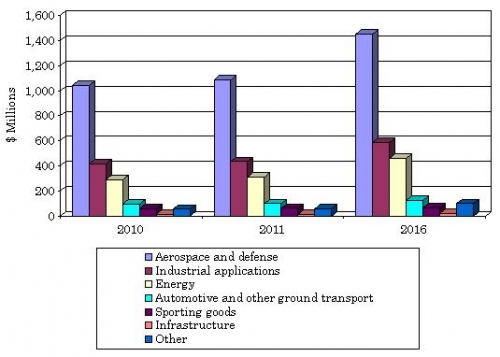 U.S. MARKET FOR STRUCTURAL CARBON MATERIALS BY USER SEGMENT, 2010-2016