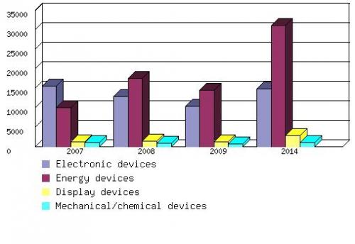 GLOBAL MARKET FOR THICK FILM DEVICES, 2007-2014