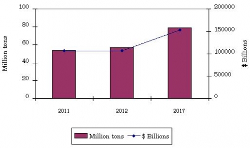 TRENDS IN GLOBAL MARKET FOR LIGHTWEIGHT MATERIALS USED IN TRANSPORTATION EQUIPMENT, 2011-2017