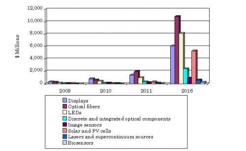 GLOBAL MARKET FOR COMPONENTS AND MODULES  USING PHOTONIC CRYSTALS, 2009-2016