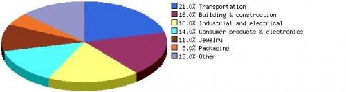 GLOBAL END-USE MARKET COMPARISON FOR GLOBAL METAL VALUES, 2008