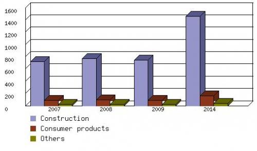 GLOBAL MARKET FOR PHOTOCATALYST PRODUCTS  2007-2014
