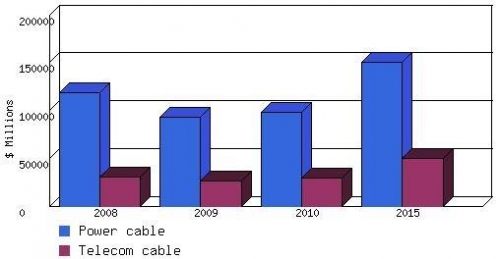 THE GLOBAL CABLE MARKET, BY FUNCTIONAL APPLICATION,  2008-2015 