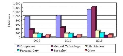 GLOBAL MARKET FOR MICROSPHERES, BY INDUSTRY, 2009-2015