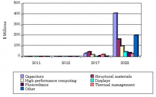 GLOBAL MARKET FOR GRAPHENE-BASED PRODUCTS, 2011-2022