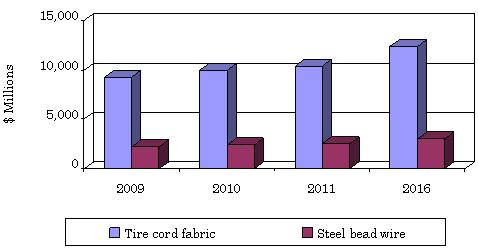 GLOBAL MARKET FOR TIRE REINFORCEMENT MATERIALS MARKET, BY SEGMENT, 2009-2016
