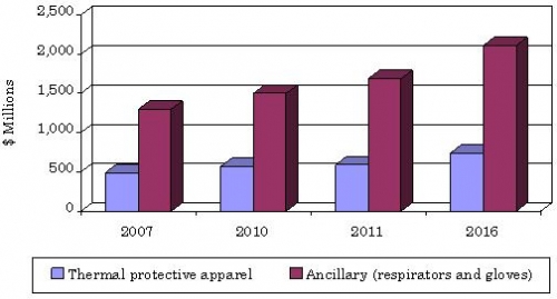  U.S. VALUE OF THERMALLY PROTECTIVE GARMENT INDUSTRY,   2007-2016